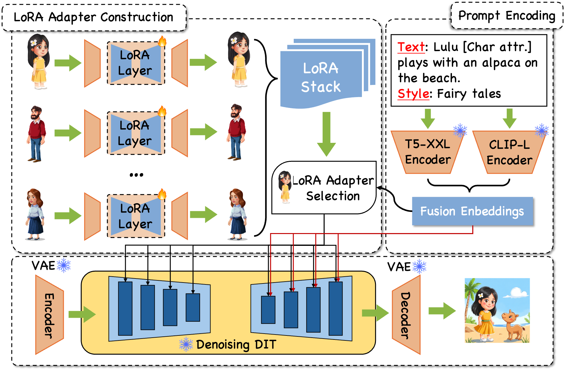 CharCom: Composable Identity Control for Multi-Character Story Illustration